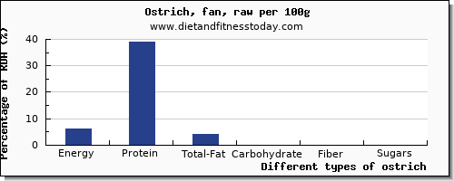 nutritional value and nutrition facts in ostrich per 100g